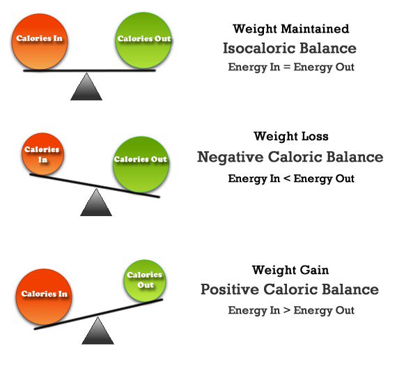 Calories Balance