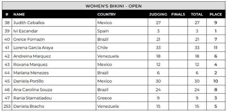 2024 Colombia Pro Bikini Scorecard