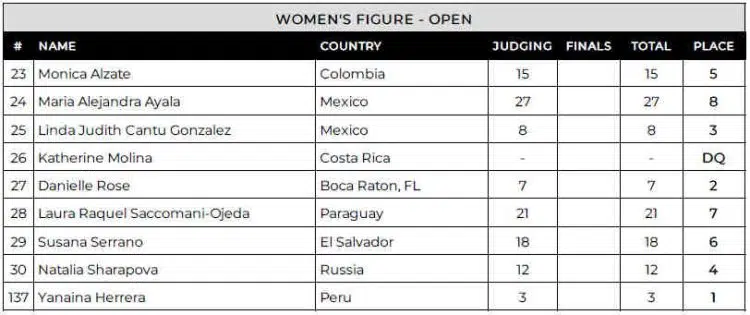 2024 Colombia Pro Figure Scorecard