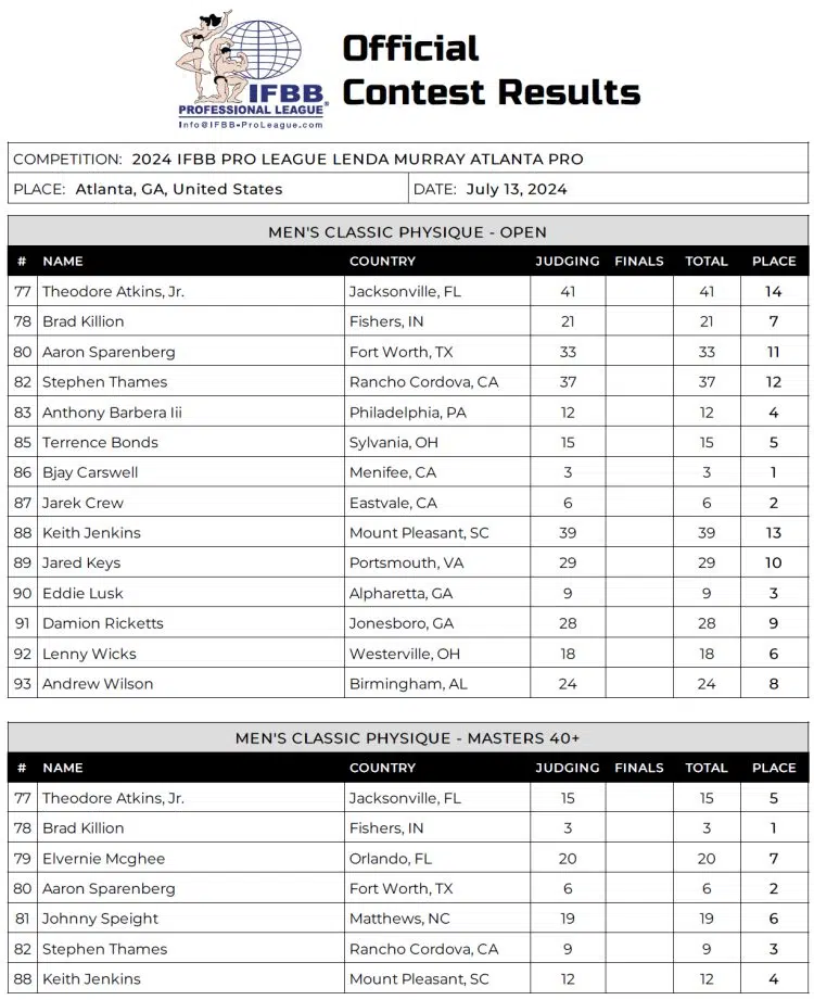 2024 Lenda Murray Atlanta Classic Physique Scorecard