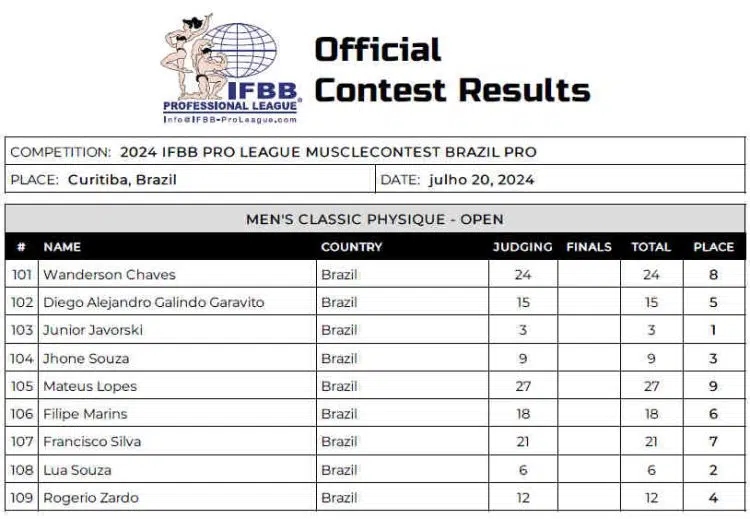 2024 Musclecontest Brazil Classic Physique Scorecard