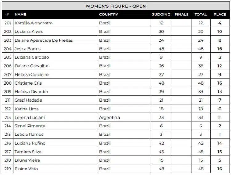 2024 Musclecontest Brazil Figure Scorecard