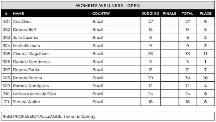 2024 Musclecontest Brazil Wellness Scorecard