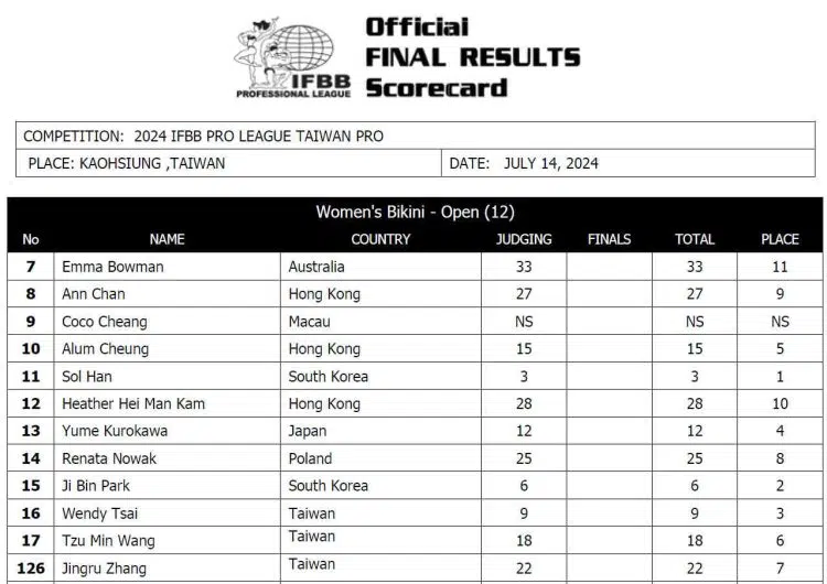 2024 Taiwan Pro Scorecard Bikini